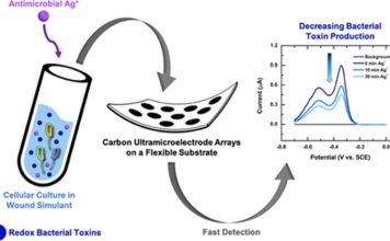 Носимые «умные» датчики определяют степень тяжести раны, не снимая повязки