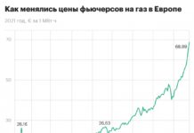 Как фьючерсы на газ в Европе бьют рекорды. Инфографика