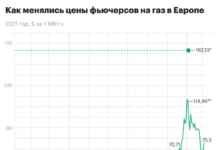 Стоимость фьючерсов на газ в Европе снова превысила $900. Инфографика