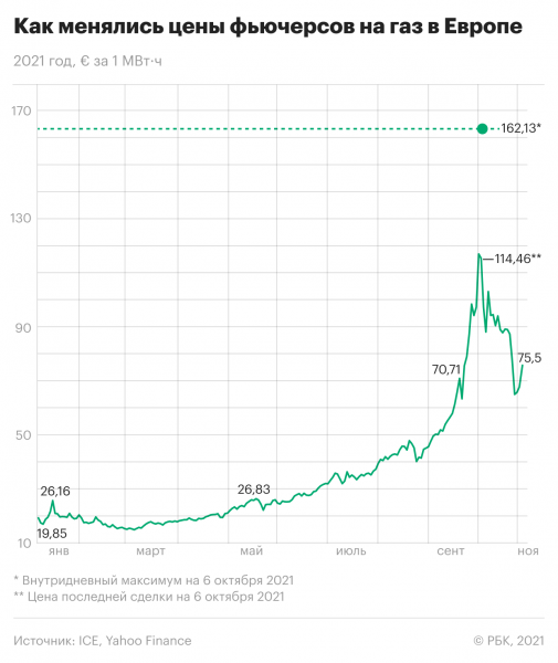 Стоимость фьючерсов на газ в Европе снова превысила $900. Инфографика