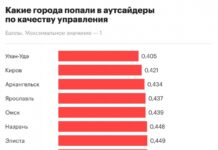 Какие города стали лучшими и худшими по качеству управления. Инфографика