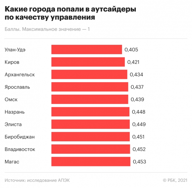 Какие города стали лучшими и худшими по качеству управления. Инфографика