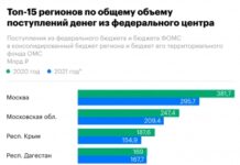 Сколько регионы получают из бюджета и фонда ОМС. Инфографика