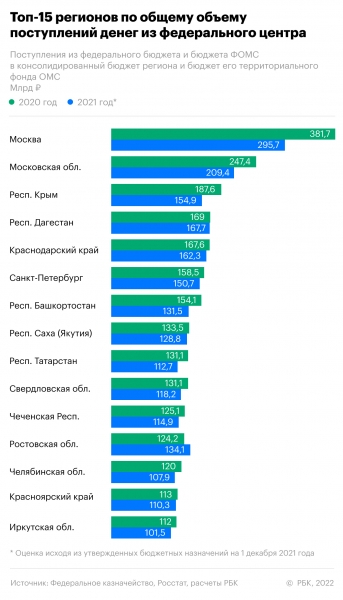 Сколько регионы получают из бюджета и фонда ОМС. Инфографика