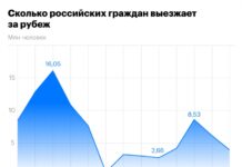 Куда уезжали россияне в первом квартале 2022 года. Инфографика