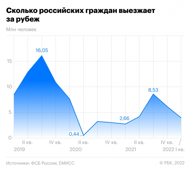 Куда уезжали россияне в первом квартале 2022 года. Инфографика