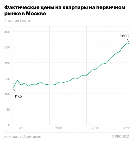 Как цены новостроек в Москве снизились впервые с 2019 года. Инфографика