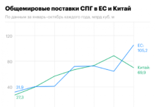 Как ЕС закупил 100 млрд куб. м СПГ и обогнал Китай. Инфографика