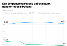 Как в России снижалось число работающих пенсионеров. Инфографика