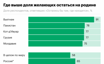 Из каких стран в мире меньше всего хотят уезжать. Инфографика