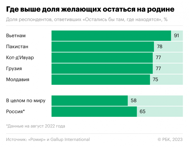 Из каких стран в мире меньше всего хотят уезжать. Инфографика