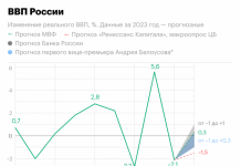 Как спад экономики в 2022 году оказался ниже, чем в пандемию
