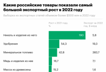 Какие товары Россия стала больше поставлять за рубеж. Инфографика