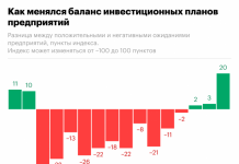 Как компании вернулись снова к планам инвестировать. Инфографика