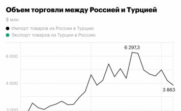 Как нарастили Россия и Турция торговлю в прошлом году. Инфографика