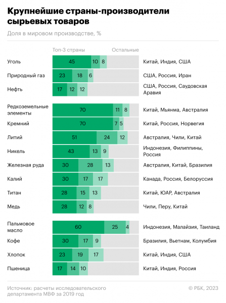 Кто в мире производит больше всего сырья. Инфографика