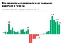 Как выглядит пик «зарплатной гонки» в России. Инфографика