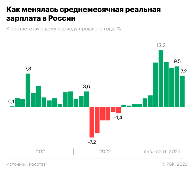 Как выглядит пик «зарплатной гонки» в России. Инфографика