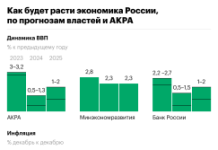 Как вырастет экономика России по разным прогнозам. Инфографика