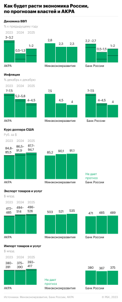 Как вырастет экономика России по разным прогнозам. Инфографика