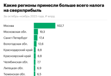 Какие регионы собрали больше всего windfall tax. Инфографика