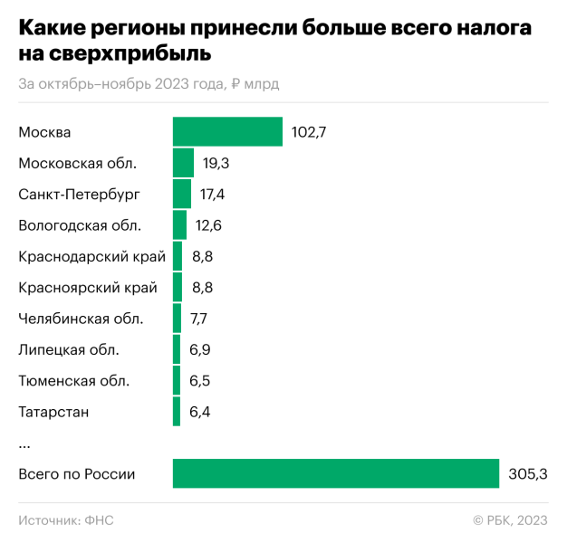 Какие регионы собрали больше всего windfall tax. Инфографика