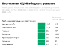 В каких регионах сильнее всего выросли поступления от НДФЛ