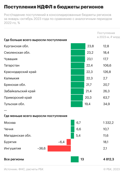 В каких регионах сильнее всего выросли поступления от НДФЛ