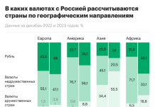 В каких валютах рассчитываются с Россией разные части света