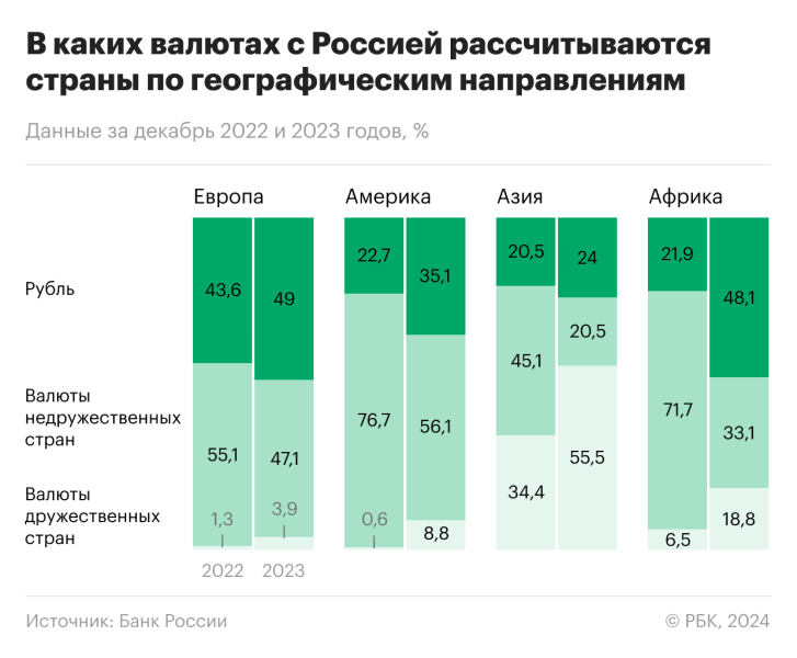 В каких валютах рассчитываются с Россией разные части света