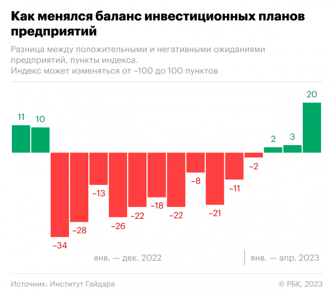 Как компании вернулись снова к планам инвестировать. Инфографика