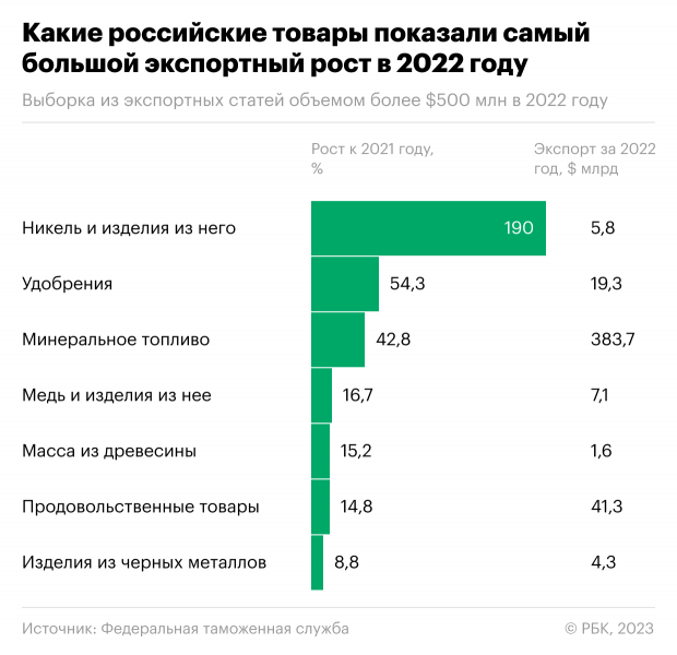 Какие товары Россия стала больше поставлять за рубеж. Инфографика